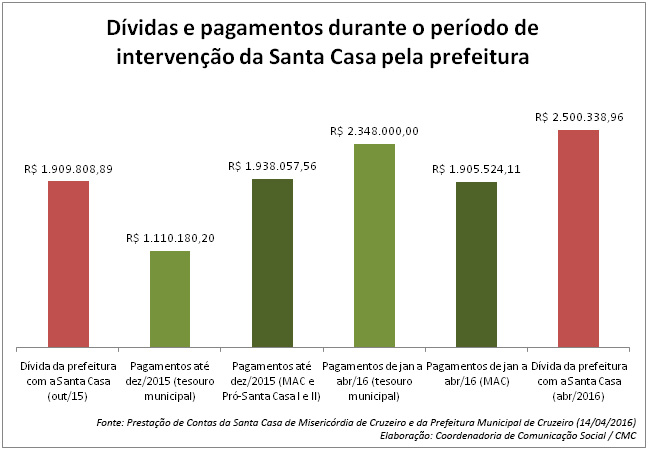 2016 05 05 audiencias santa casa grafico dividas pagamentos